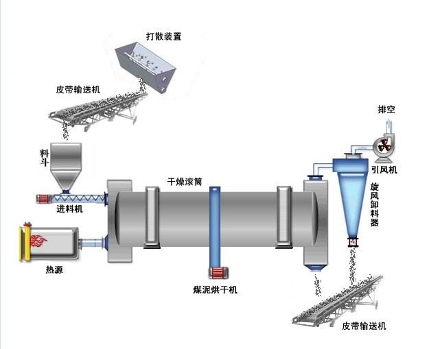 干燥設(shè)備